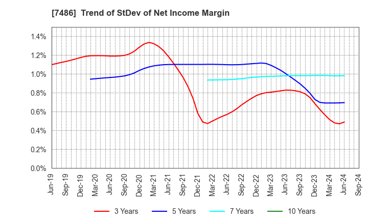 7486 SANRIN CO.,LTD.: Trend of StDev of Net Income Margin