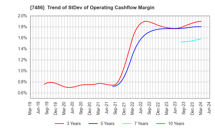7486 SANRIN CO.,LTD.: Trend of StDev of Operating Cashflow Margin