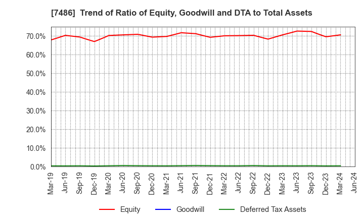 7486 SANRIN CO.,LTD.: Trend of Ratio of Equity, Goodwill and DTA to Total Assets