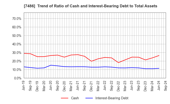 7486 SANRIN CO.,LTD.: Trend of Ratio of Cash and Interest-Bearing Debt to Total Assets