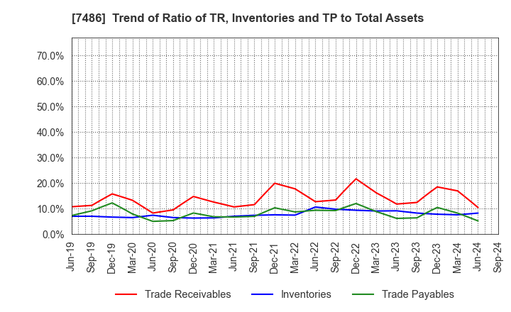 7486 SANRIN CO.,LTD.: Trend of Ratio of TR, Inventories and TP to Total Assets