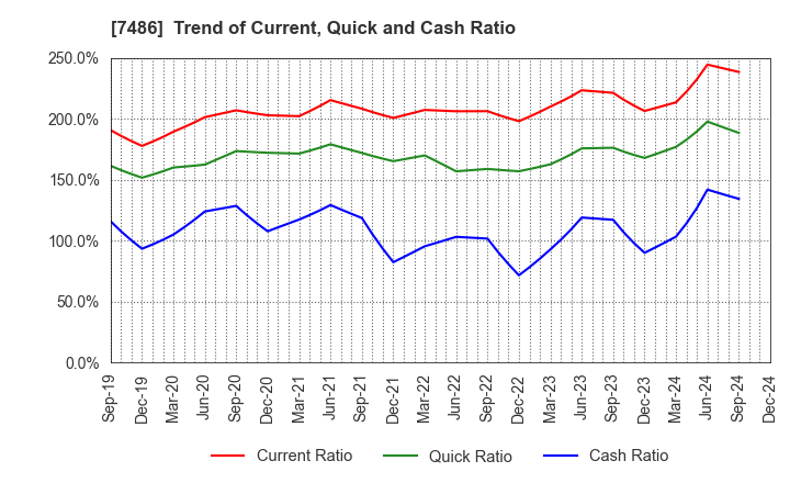 7486 SANRIN CO.,LTD.: Trend of Current, Quick and Cash Ratio