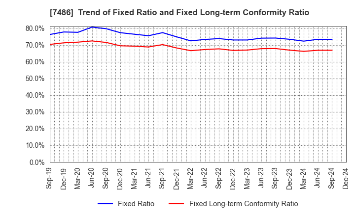 7486 SANRIN CO.,LTD.: Trend of Fixed Ratio and Fixed Long-term Conformity Ratio