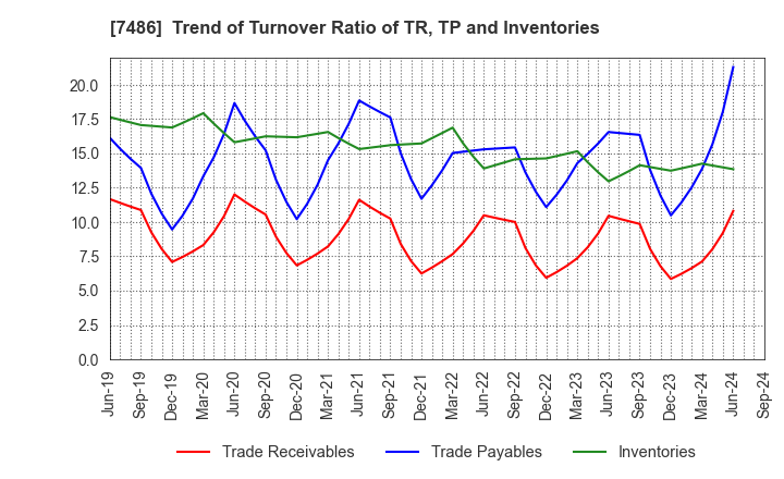 7486 SANRIN CO.,LTD.: Trend of Turnover Ratio of TR, TP and Inventories