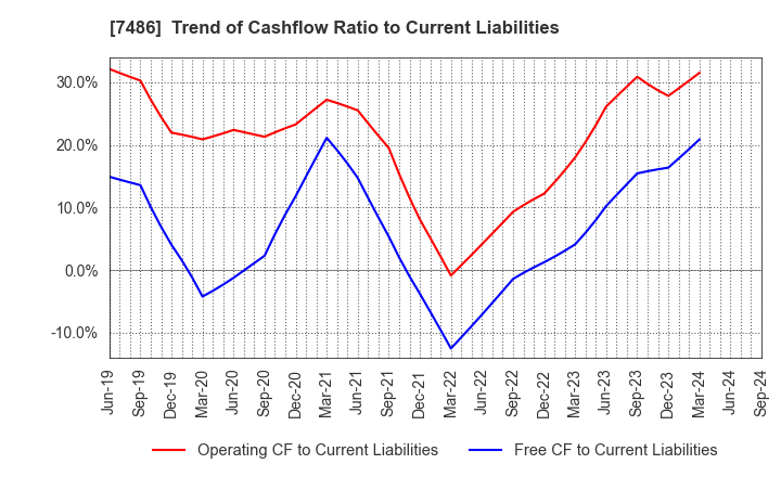 7486 SANRIN CO.,LTD.: Trend of Cashflow Ratio to Current Liabilities