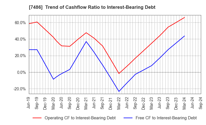 7486 SANRIN CO.,LTD.: Trend of Cashflow Ratio to Interest-Bearing Debt