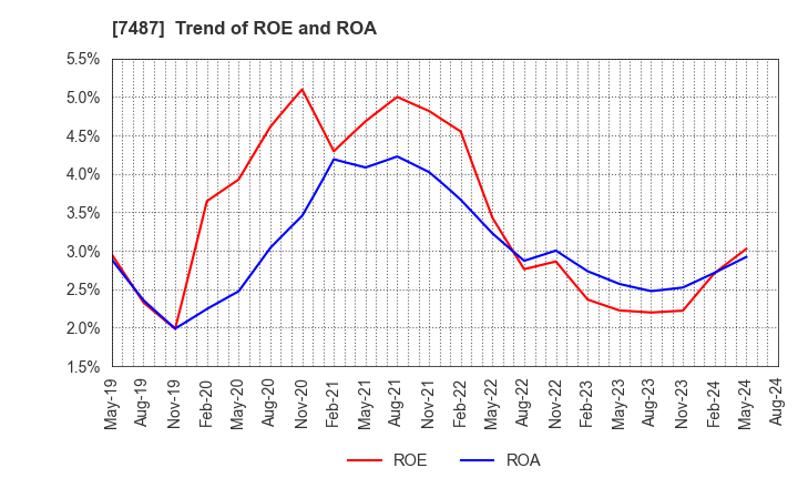 7487 OZU CORPORATION: Trend of ROE and ROA