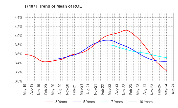 7487 OZU CORPORATION: Trend of Mean of ROE