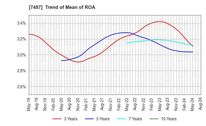 7487 OZU CORPORATION: Trend of Mean of ROA