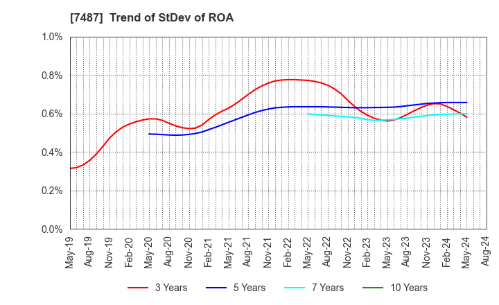 7487 OZU CORPORATION: Trend of StDev of ROA