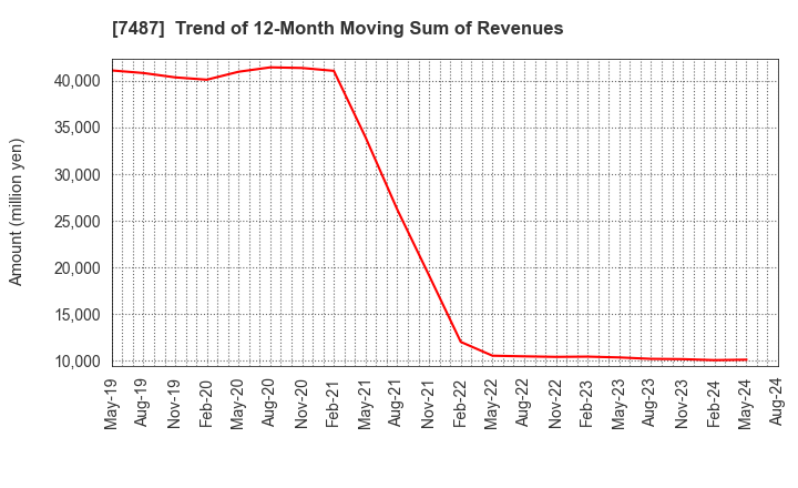 7487 OZU CORPORATION: Trend of 12-Month Moving Sum of Revenues