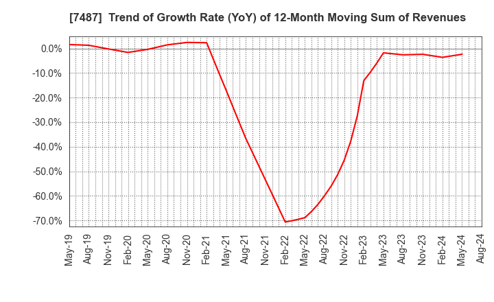 7487 OZU CORPORATION: Trend of Growth Rate (YoY) of 12-Month Moving Sum of Revenues