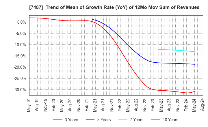 7487 OZU CORPORATION: Trend of Mean of Growth Rate (YoY) of 12Mo Mov Sum of Revenues