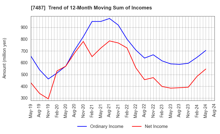 7487 OZU CORPORATION: Trend of 12-Month Moving Sum of Incomes