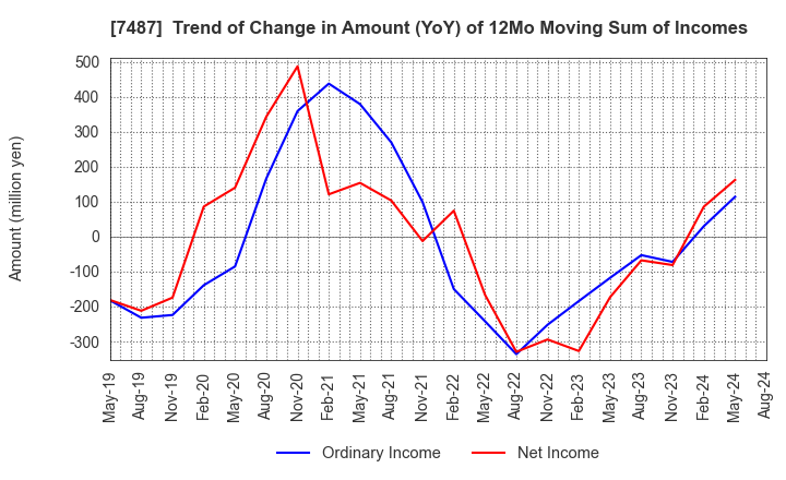 7487 OZU CORPORATION: Trend of Change in Amount (YoY) of 12Mo Moving Sum of Incomes