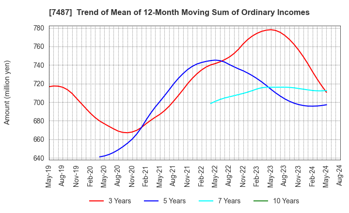 7487 OZU CORPORATION: Trend of Mean of 12-Month Moving Sum of Ordinary Incomes