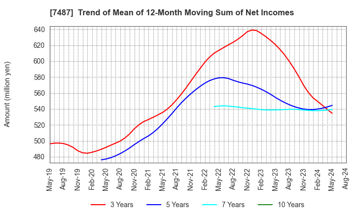 7487 OZU CORPORATION: Trend of Mean of 12-Month Moving Sum of Net Incomes