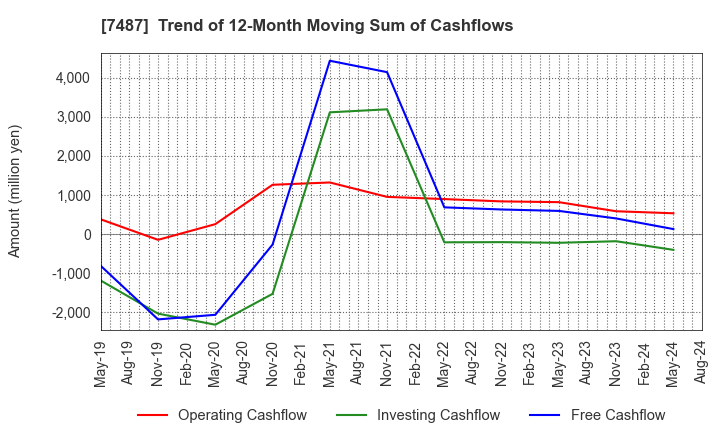 7487 OZU CORPORATION: Trend of 12-Month Moving Sum of Cashflows