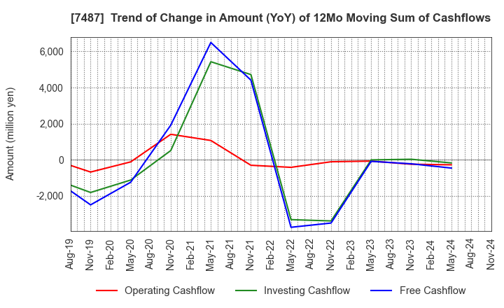 7487 OZU CORPORATION: Trend of Change in Amount (YoY) of 12Mo Moving Sum of Cashflows