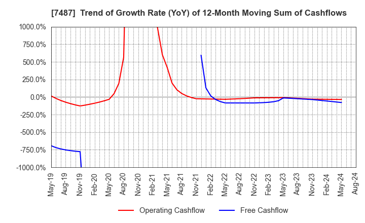 7487 OZU CORPORATION: Trend of Growth Rate (YoY) of 12-Month Moving Sum of Cashflows