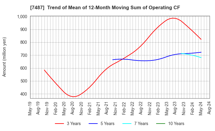 7487 OZU CORPORATION: Trend of Mean of 12-Month Moving Sum of Operating CF
