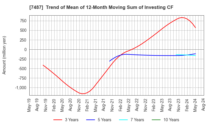 7487 OZU CORPORATION: Trend of Mean of 12-Month Moving Sum of Investing CF