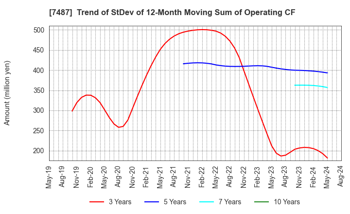 7487 OZU CORPORATION: Trend of StDev of 12-Month Moving Sum of Operating CF