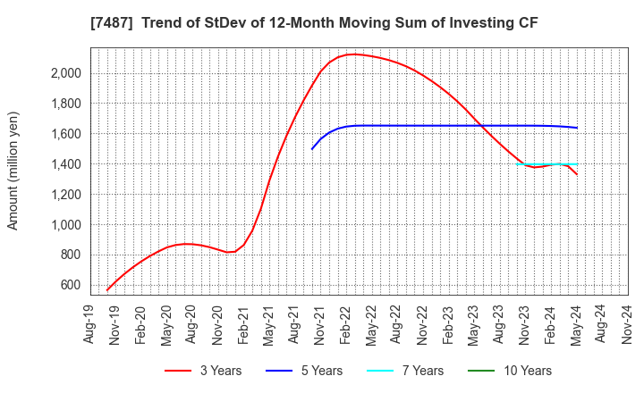 7487 OZU CORPORATION: Trend of StDev of 12-Month Moving Sum of Investing CF