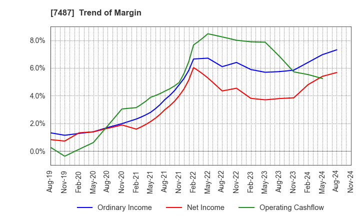 7487 OZU CORPORATION: Trend of Margin