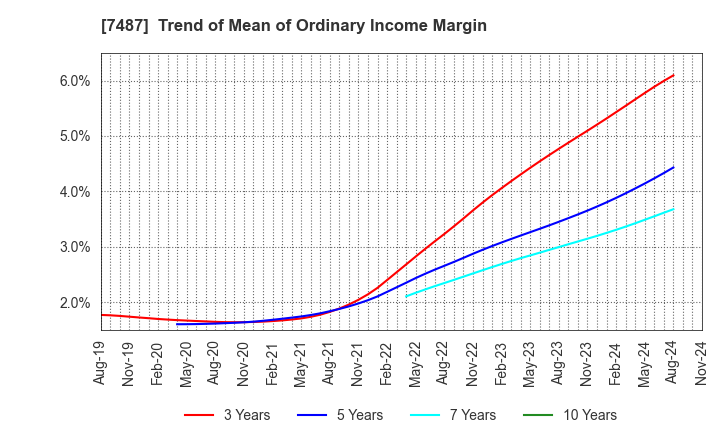 7487 OZU CORPORATION: Trend of Mean of Ordinary Income Margin