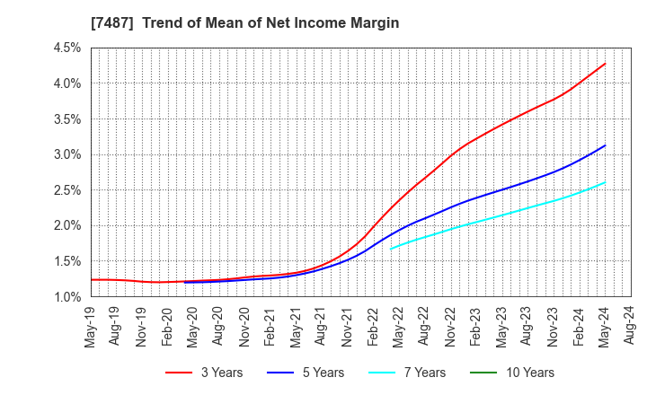 7487 OZU CORPORATION: Trend of Mean of Net Income Margin