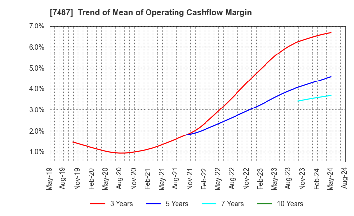 7487 OZU CORPORATION: Trend of Mean of Operating Cashflow Margin