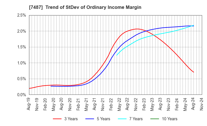 7487 OZU CORPORATION: Trend of StDev of Ordinary Income Margin