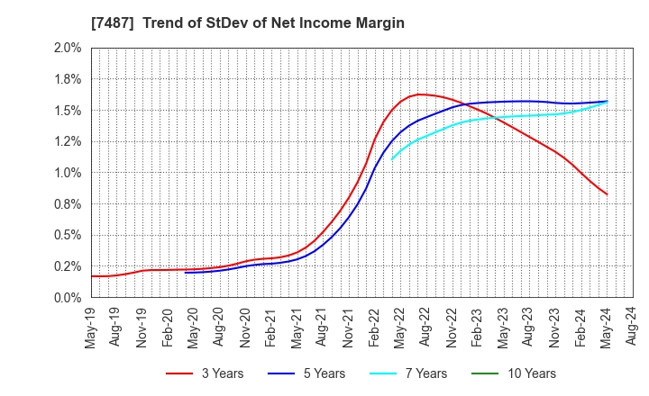 7487 OZU CORPORATION: Trend of StDev of Net Income Margin