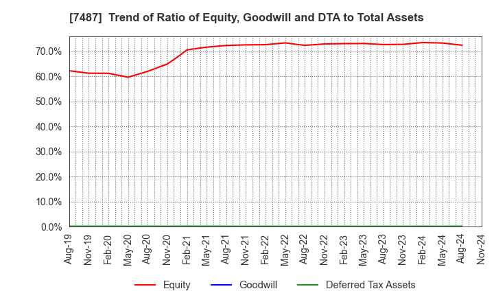 7487 OZU CORPORATION: Trend of Ratio of Equity, Goodwill and DTA to Total Assets