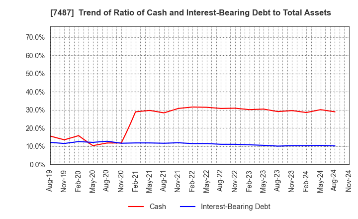 7487 OZU CORPORATION: Trend of Ratio of Cash and Interest-Bearing Debt to Total Assets