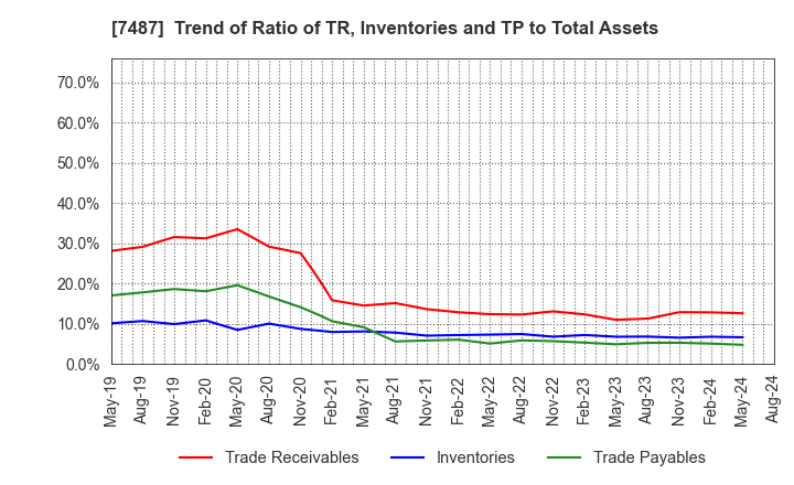 7487 OZU CORPORATION: Trend of Ratio of TR, Inventories and TP to Total Assets