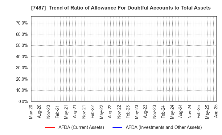 7487 OZU CORPORATION: Trend of Ratio of Allowance For Doubtful Accounts to Total Assets