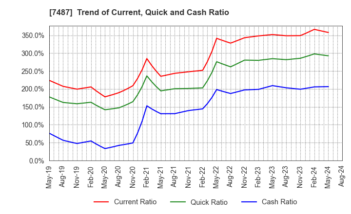 7487 OZU CORPORATION: Trend of Current, Quick and Cash Ratio