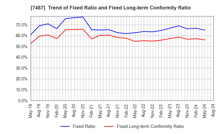 7487 OZU CORPORATION: Trend of Fixed Ratio and Fixed Long-term Conformity Ratio