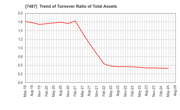 7487 OZU CORPORATION: Trend of Turnover Ratio of Total Assets