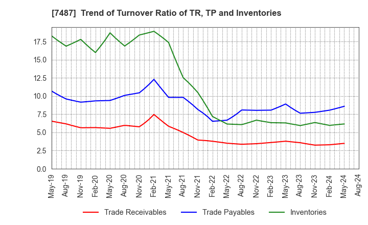 7487 OZU CORPORATION: Trend of Turnover Ratio of TR, TP and Inventories