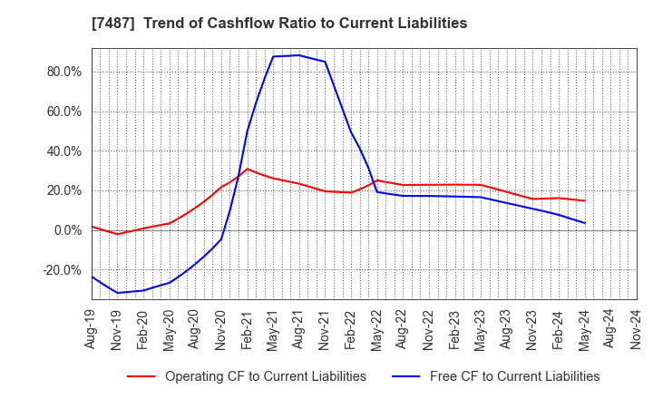 7487 OZU CORPORATION: Trend of Cashflow Ratio to Current Liabilities