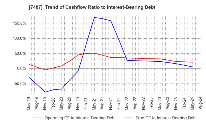 7487 OZU CORPORATION: Trend of Cashflow Ratio to Interest-Bearing Debt