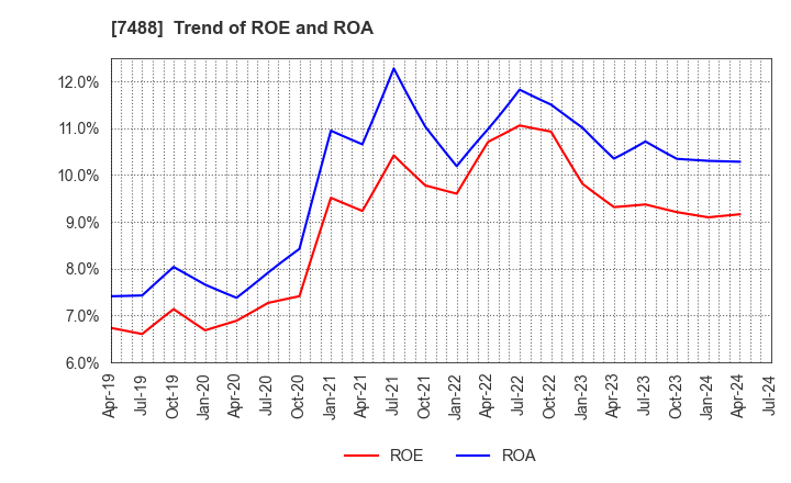 7488 YAGAMI INC.: Trend of ROE and ROA