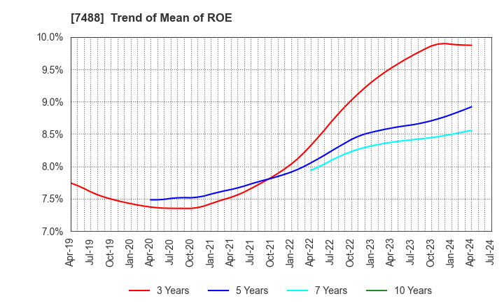 7488 YAGAMI INC.: Trend of Mean of ROE