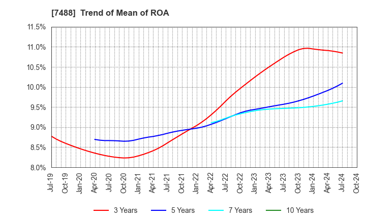 7488 YAGAMI INC.: Trend of Mean of ROA