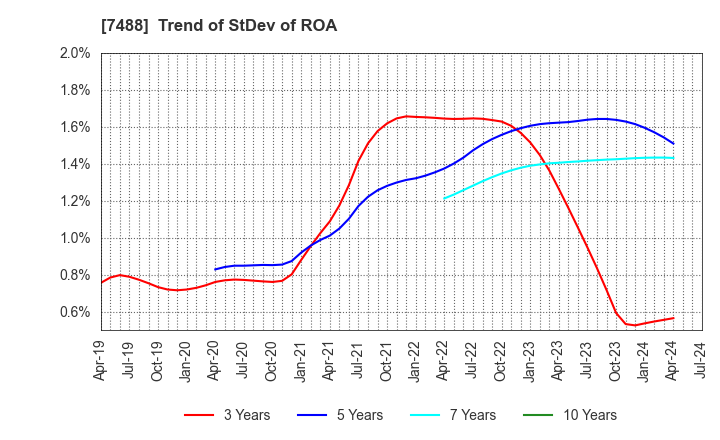 7488 YAGAMI INC.: Trend of StDev of ROA
