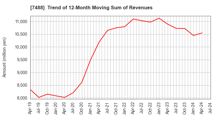 7488 YAGAMI INC.: Trend of 12-Month Moving Sum of Revenues