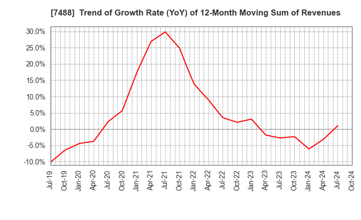 7488 YAGAMI INC.: Trend of Growth Rate (YoY) of 12-Month Moving Sum of Revenues